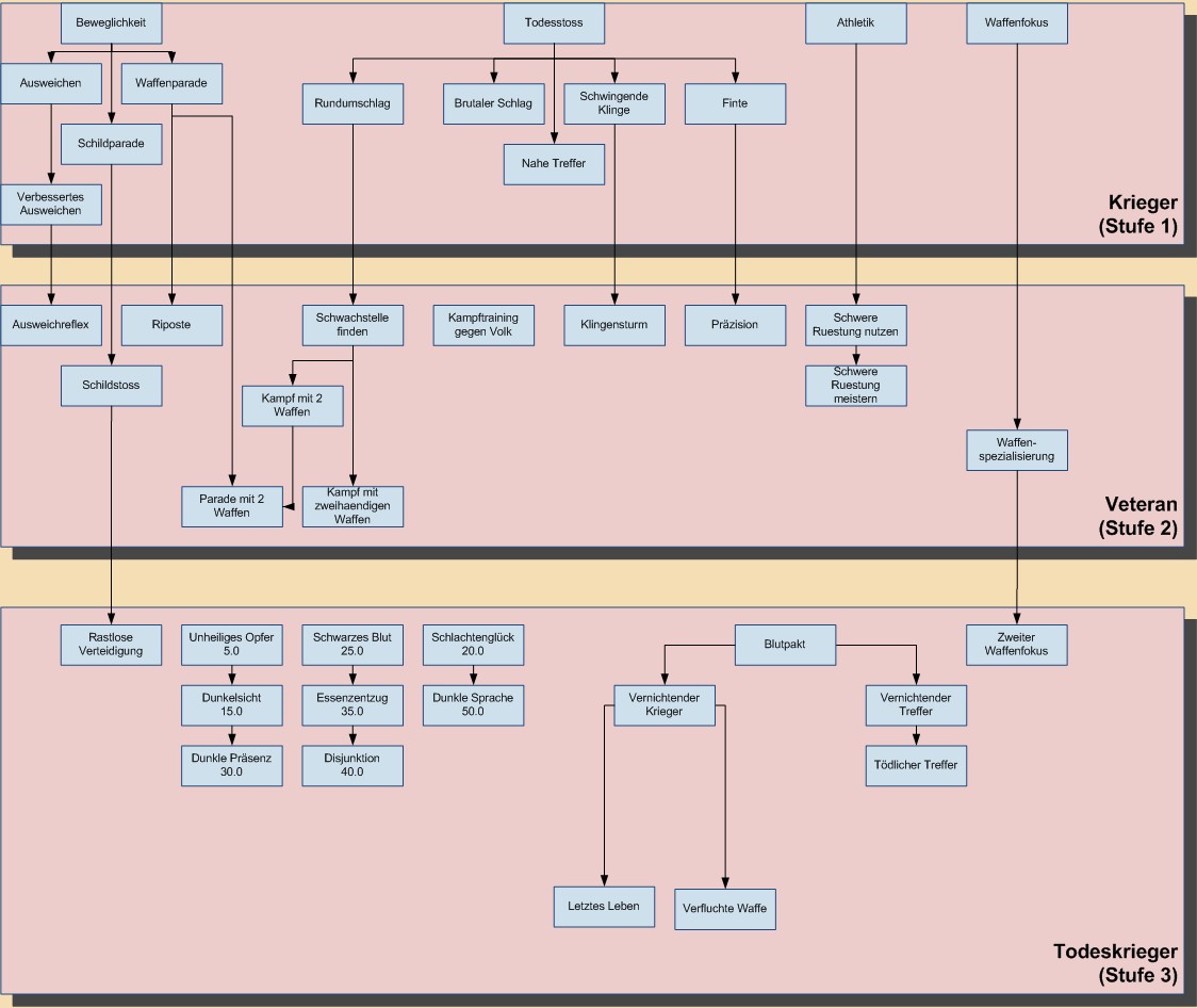 Todeskrieger talente.jpg