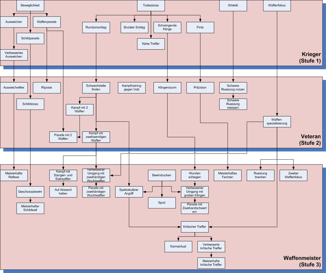 Krieger waffenmeister talente.jpg
